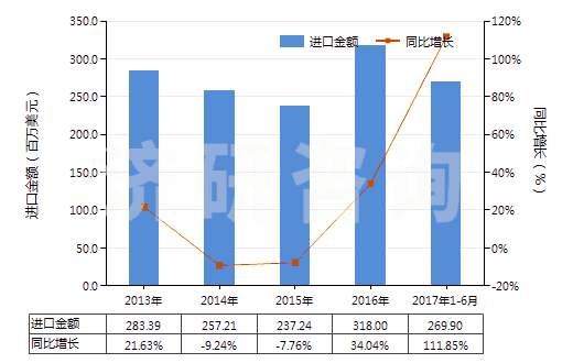 2013-2017年6月中國間苯二甲酸(HS29173910)進(jìn)口總額及增速統(tǒng)計